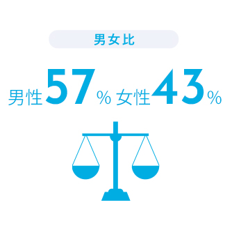 男女比 男性57% 女性43%