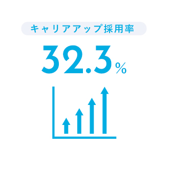 キャリアアップ採用率32.3%