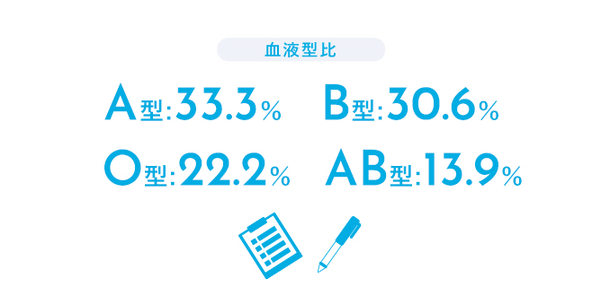 血液型比 A型:33.3% B型:30.6% O型:22.2% AB型:13.9%