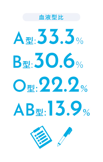 血液型比 A型30.4% B型9.6% C型33.9% D型16.1%