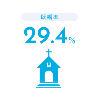 既婚率 29.4%