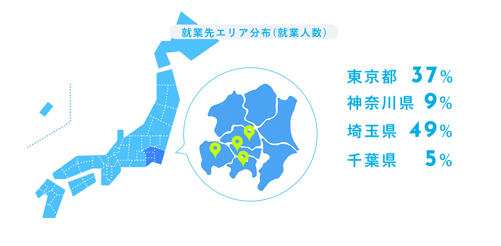 就業先エリア分布(就業人数) 東京都44% 神奈川県6% 埼玉県40% 千葉県10%