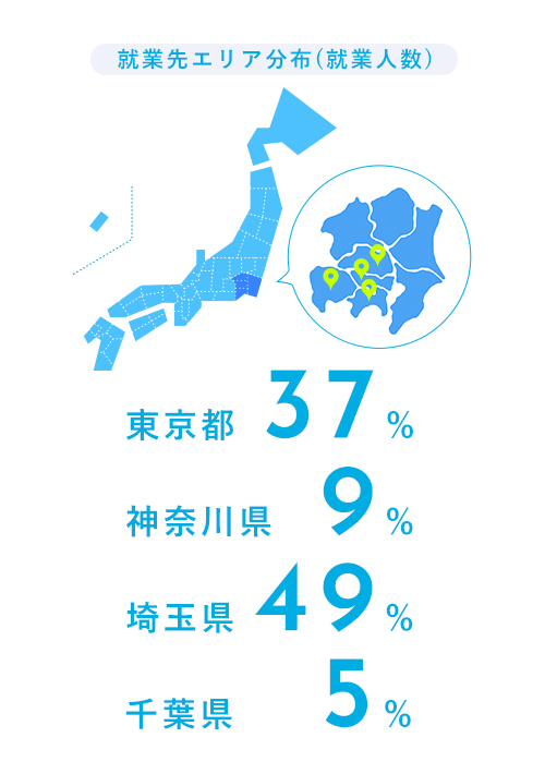 就業先エリア分布(就業人数) 東京都44% 神奈川県6% 埼玉県40% 千葉県10%