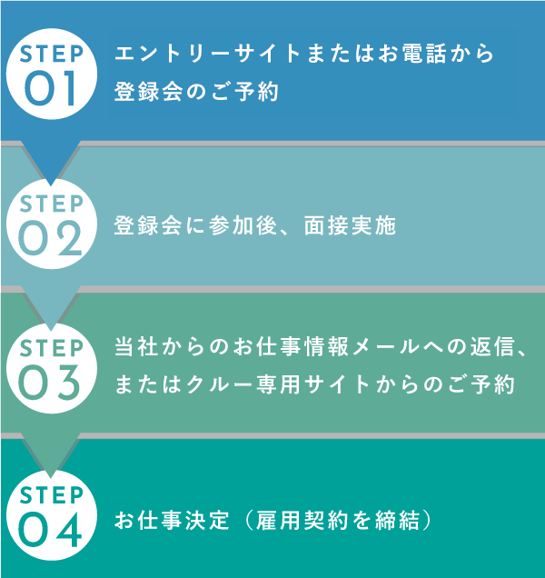 登録からお仕事紹介まで フロー図