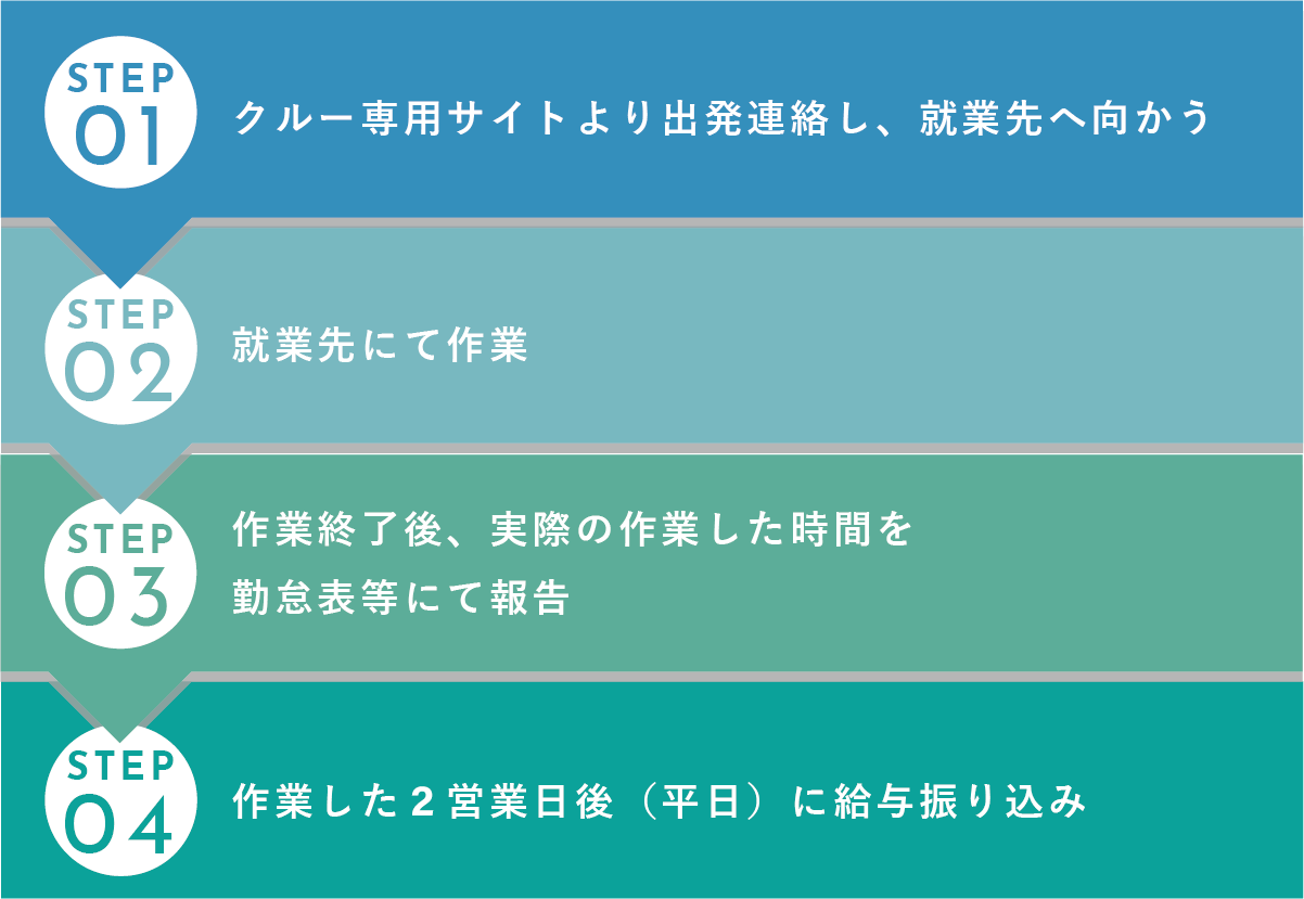 お仕事当日～給与振り込みまで フロー図