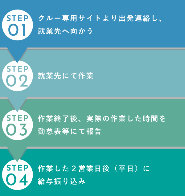 お仕事当日～給与振り込みまで フロー図