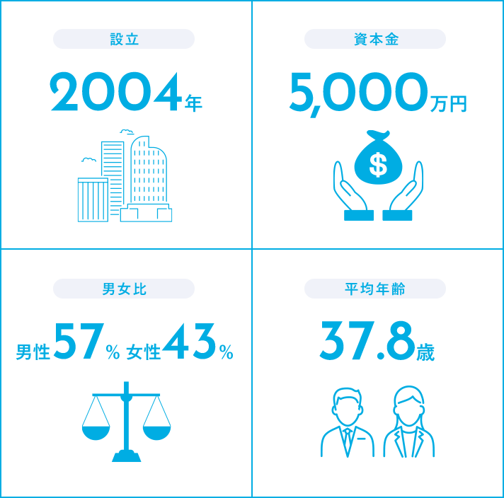 設立2004年 資本金5000万円 男女比男性57%女性43% 平均年齢37.8歳